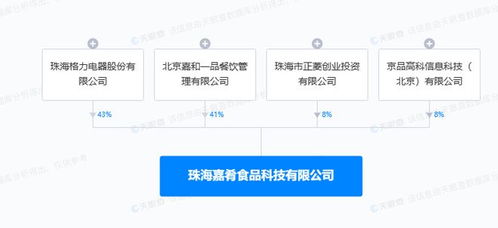 格力電器等共設(shè)食品科技新公司